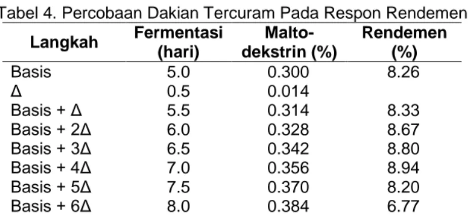 Tabel 4. Percobaan Dakian Tercuram Pada Respon Rendemen  Langkah  Fermentasi  (hari)   Malto-dekstrin (%)  Rendemen (%)  Basis  5.0  0.300  8.26  Δ  0.5  0.014  Basis + Δ  5.5  0.314  8.33  Basis + 2Δ  6.0  0.328  8.67  Basis + 3Δ  6.5  0.342  8.80  Basis 