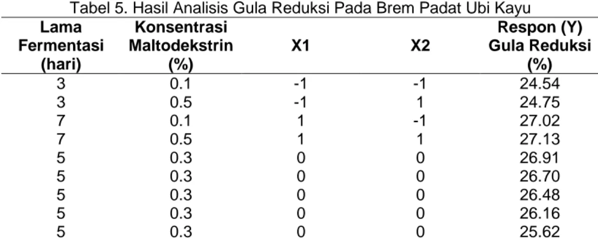 Tabel 6.Percobaan Dakian Tercuram Pada Respon Gula Reduksi  Langkah  Fermentasi  (hari)  Maltodekstrin (%)  Gula Reduksi  (%)  Basis  5.0  0.30  26.37  Δ  0.5  0.03  Basis + Δ  5.5  0.33  26.48  Basis + 2Δ  6.0  0.37  26.91  Basis + 3Δ  6.5  0.40  26.70  B