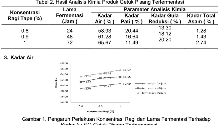Tabel 2. Hasil Analisis Kimia Produk Getuk Pisang Terfermentasi 