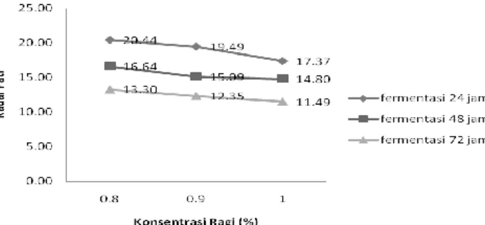 Gambar 2. Grafik Kadar Pati (%) Getuk Pisang Terfermentasi Akibat Pengaruh Konsentrasi  Ragi dan Lama Fermentasi