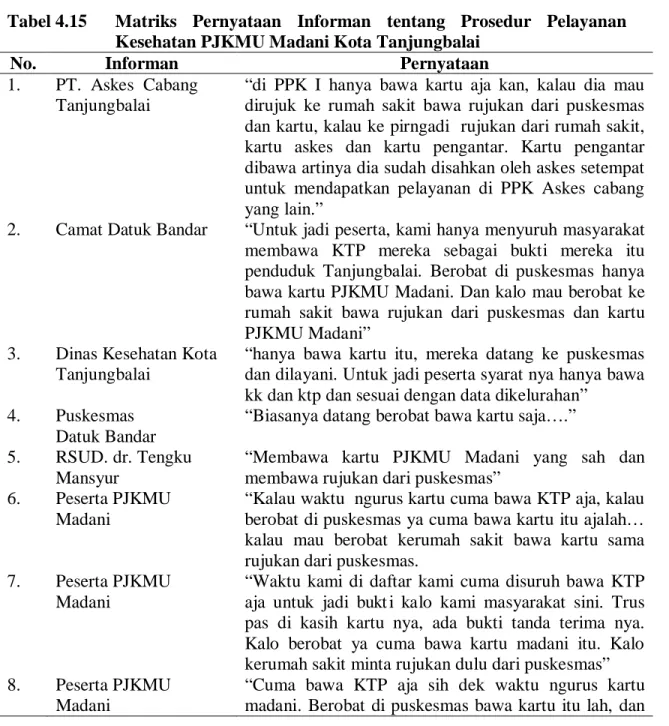 Tabel 4.15  Matriks Pernyataan Informan tentang Prosedur Pelayanan  Kesehatan PJKMU Madani Kota Tanjungbalai   
