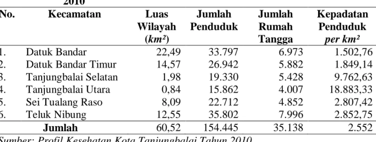 Tabel 4.3  Distribusi Penduduk Berdasarkan Jenis Kelamin dan Rasio Jenis  Kelamin di Kecamatan Kota Tanjungbalai Tahun 2010 