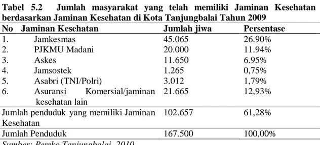 Tabel   5.2  Jumlah masyarakat yang telah memiliki Jaminan Kesehatan  berdasarkan Jaminan Kesehatan di Kota Tanjungbalai Tahun 2009 