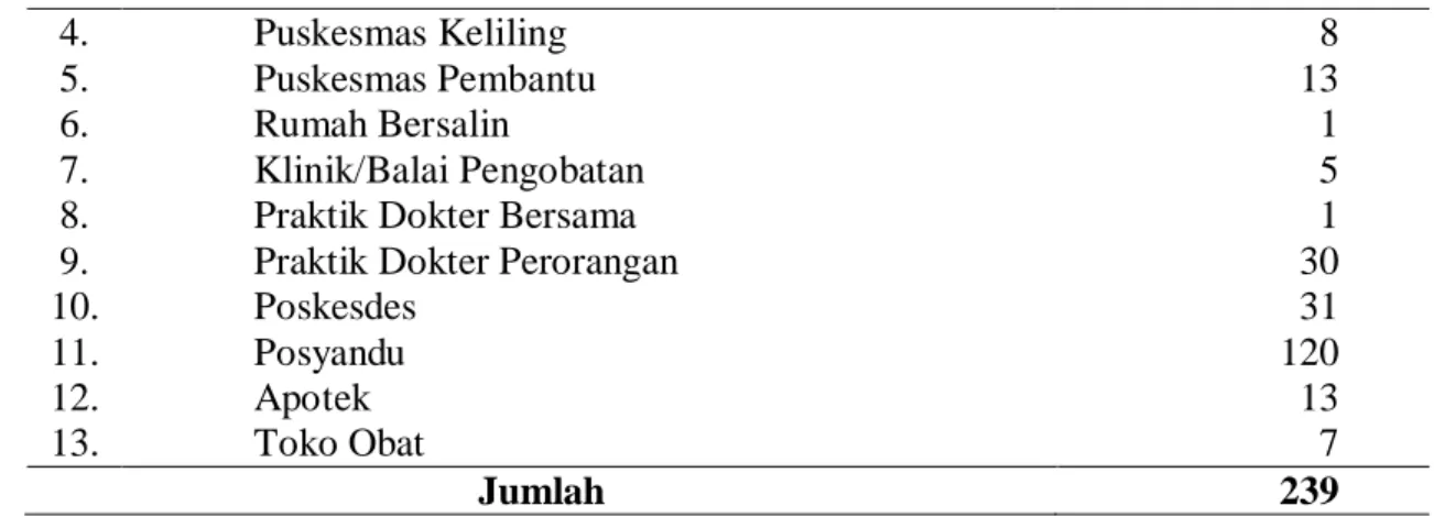 Tabel 4.6   Distribusi Tenaga Kesehatan di Kota Tanjungbalai Tahun 2010 