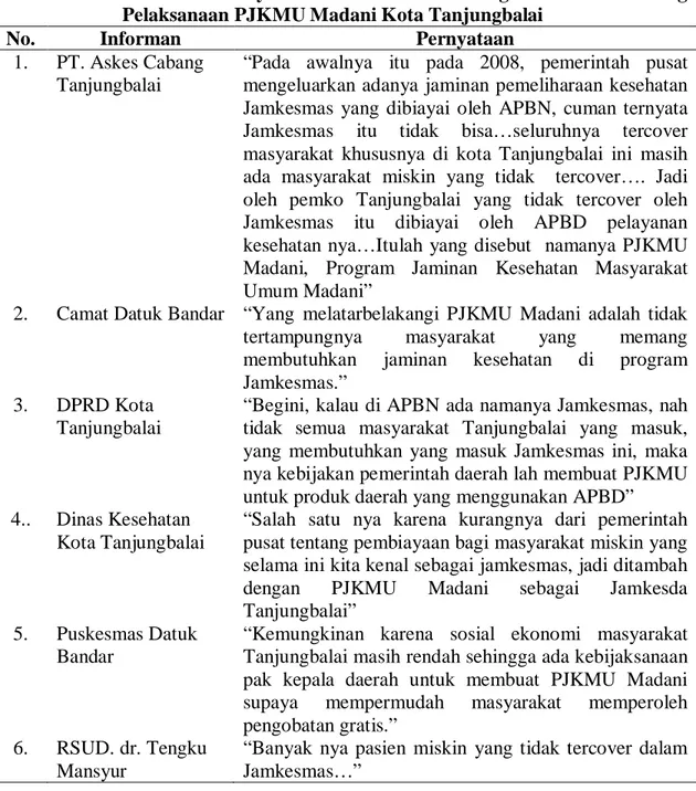 Tabel 4.8  Matriks Pernyataan informan tentang Latar Belakang  Pelaksanaan PJKMU Madani Kota Tanjungbalai  