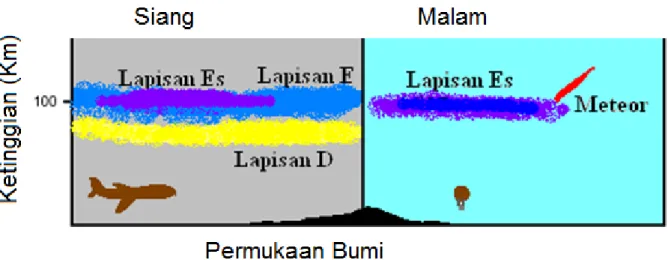 Gambar  2-3  adalah  satu  contoh  ionogram  di  Tanjungsari  yang   menun-jukkan  kemunculan  lapisan  E s