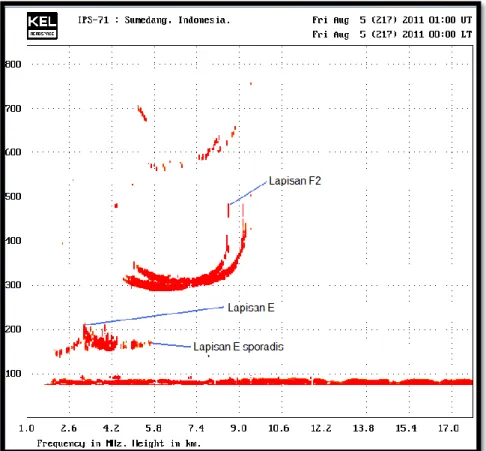 Gambar 2-3: Ionogram  di  atas  Tanjungsari  tanggal  5  Agustus  2011  pukul  08:00  WIB  yang  menunjukkan lapisan E s