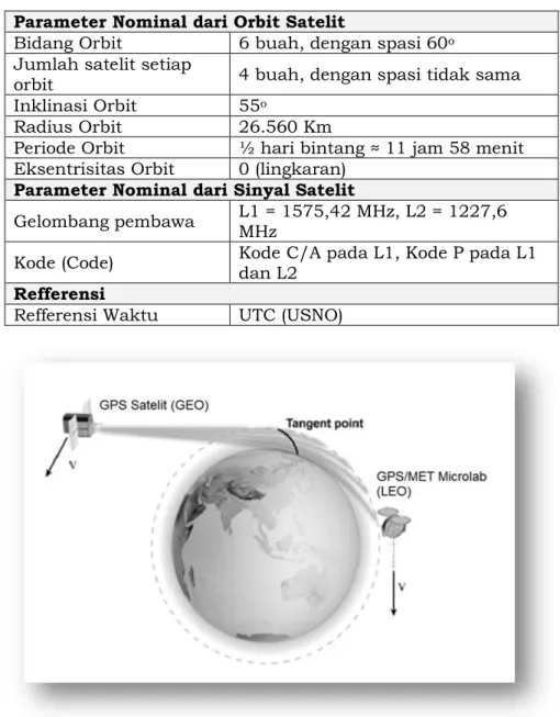 Gambar 3-1: Teknik GPS-RO (Liu, 2012) 