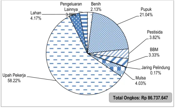 Gambar 1. Struktur Ongkos Usaha Tanaman Cabai Merah per Hektar per Musim Tanam Tahun 2014 