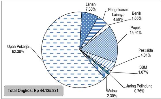 Gambar 2. Struktur Ongkos Usaha Tanaman Cabai Rawit per Hektar per Musim Tanam Tahun 2014 