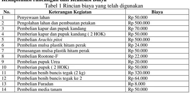 Tabel 1 Rincian biaya yang telah digunakan 