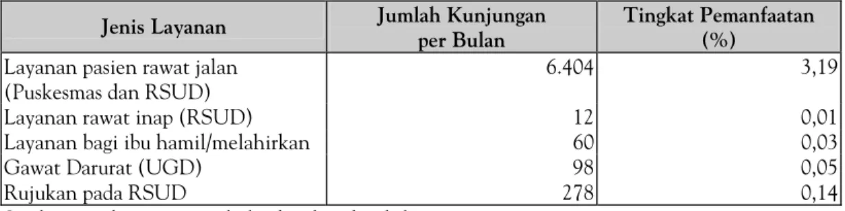 Tabel 4: Rata-rata Pemanfaatan setiap Bulan Skema Jaminan Kesehatan oleh  Anggota JPK-Gakin di Kabupaten Purbalingga, Tahun Anggaran 2002/2003  