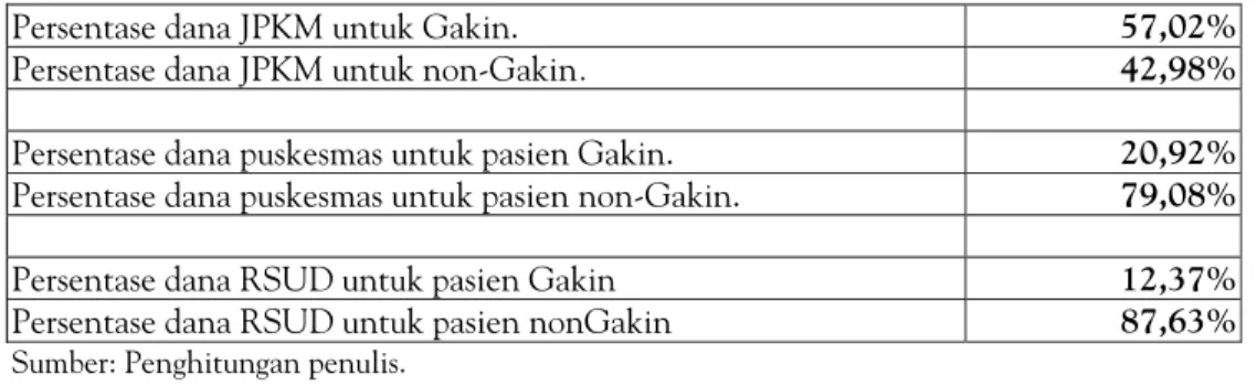 Tabel 6a: Biaya Unit JPK-Gakin/Rasio Pengguna di Kabupaten Sumba Timur   Jenis Layanan  Pemanfaatan Setiap 
