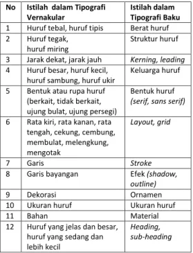 Tabel 1. Morfologi Tipografi Vernakular  Sumber: Haswanto [1] 