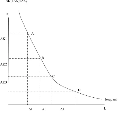 Gambar 2.7 isoquant produksi 