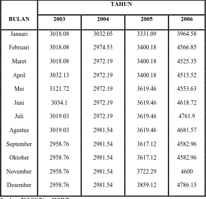 Tabel 4.1 Harga beras medium di Kota Medan (Rupiah/kg) 