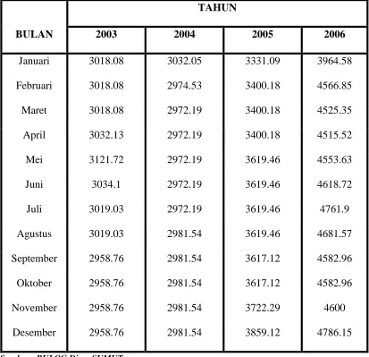 Tabel 4.1 Harga beras medium di Kota Medan (Rupiah/kg) 