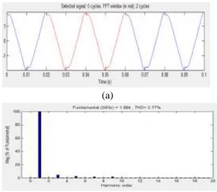 Gambar 11.Gelombang arus dan spektrum IHDi dengan  filter single tuned 