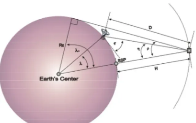 Gambar 5-2: Geometri  Orbit  Sirkular  Satelit 