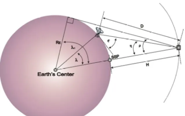 Gambar 5-2: Geometri  Orbit  Sirkular  Satelit 