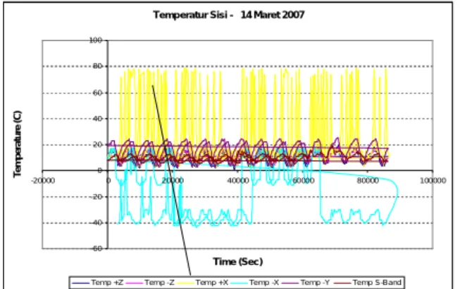 Gambar 3-10: Grafik  tanggal  14  Maret  2007 