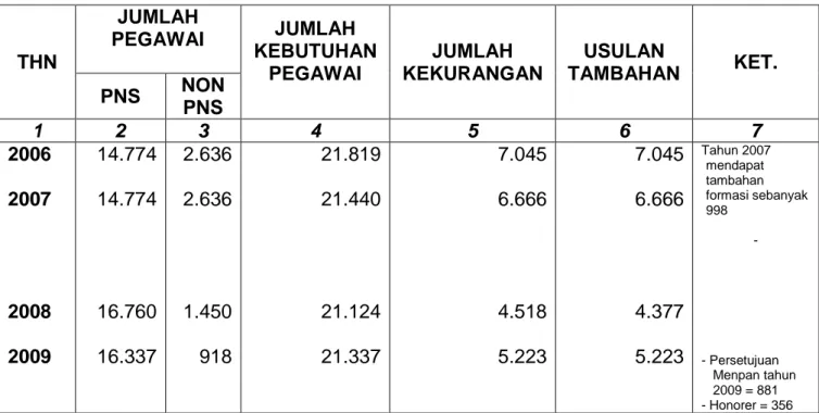 Tabel 1. REKAPITULASI KEBUTUHAN PEGAWAI TAHUN 2006-2010 