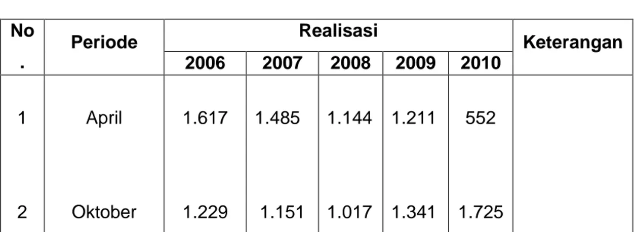 Tabel 3. REALISASI KENAIKAN PANGKAT PNS   PEMERINTAH KOTA SEMARANG TAHUN 2006 – 2010  No 
