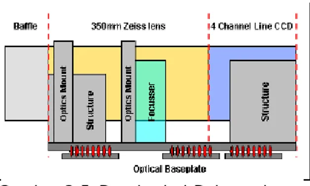 Gambar 3-4: Sistem payload Astro  Keterangan  lain  adalah  :  Imager-  nya  menggunakan  Tri  color  linear  CCD  (Chart  Couple  Device)  array  dari  Kodak  yang telah sukses sebagai Multi Functional  Camera  dan  dipergunakan  oleh  DLR  maupun Astro