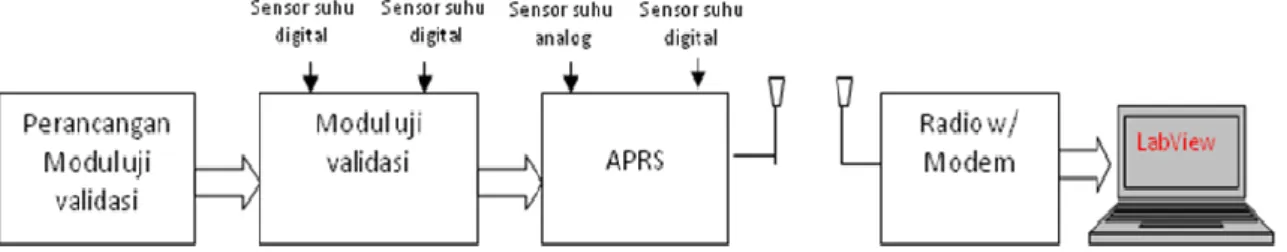 Gambar 2-1: Blok diagram uji validasi sensor suhu APRS