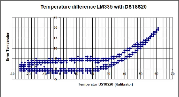 Gambar 4-6: Perbedaan temperatur yang terbaca pada kedua sensor 