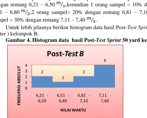 Gambar 4. Histogram data  hasil Post-Test Sprint 50 yard kelompok B. 