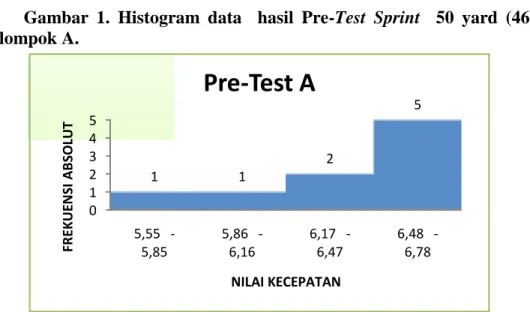 Gambar  1.  Histogram  data    hasil  Pre-Test  Sprint    50  yard  (46  Meter)  kelompok A