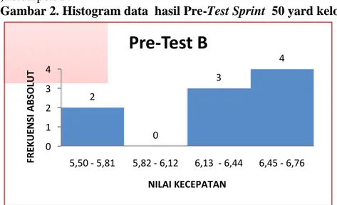 Gambar 2. Histogram data  hasil Pre-Test Sprint  50 yard kelompok B. 