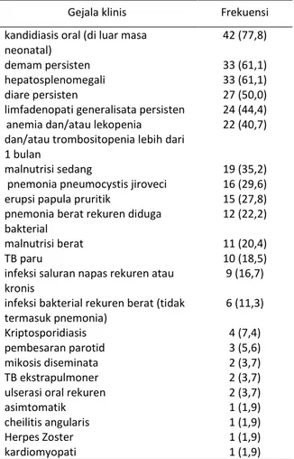 Tabel 3. Klasifikasi imunodefisiensi terkait HIV 