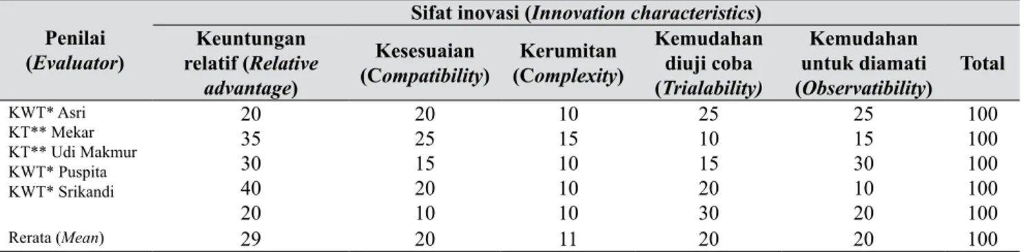 Tabel 2.   Deskripsi, skala, dan kategori sifat inovasi teknologi (Description, scale, and category of innovation  characteristics)