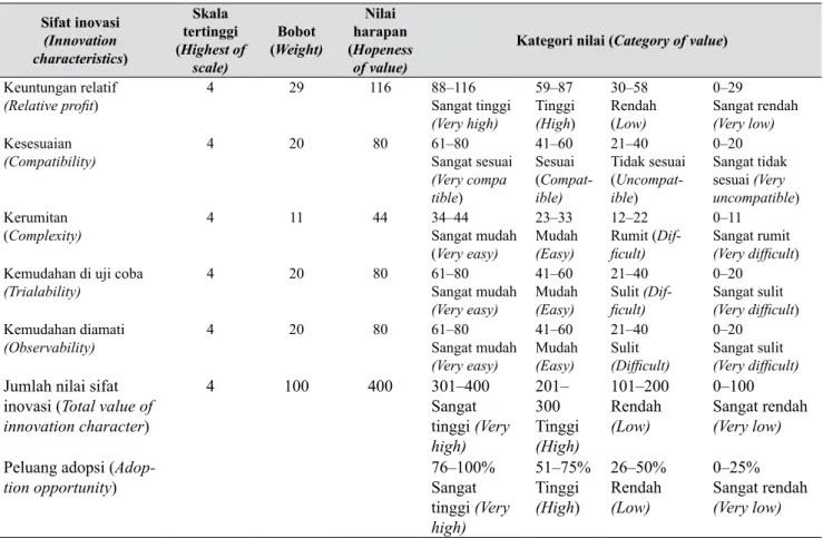 Tabel 3.   Kategori nilai sifat inovasi teknologi PTT krisan di Kab. Sleman (Category of innovation technology  ICM character for  chrysanthemum in Sleman District)