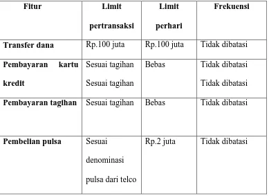 Tabel 2.1 Tabel Limit Transaksi BNI Internet Banking 