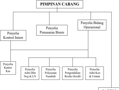 Gambar 4.1. Struktur Orgasnisasi Garis PT. Bank Negara Indonesia (Persero) 