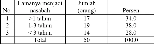 Tabel 4.6 karakteristik responden berdasarkan lamanya menjadi nasabah 