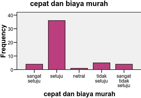 Tabel 4.11 jawaban responden bahwa layanan BNI Internet banking penggunaannya cukup mudah dimengerti