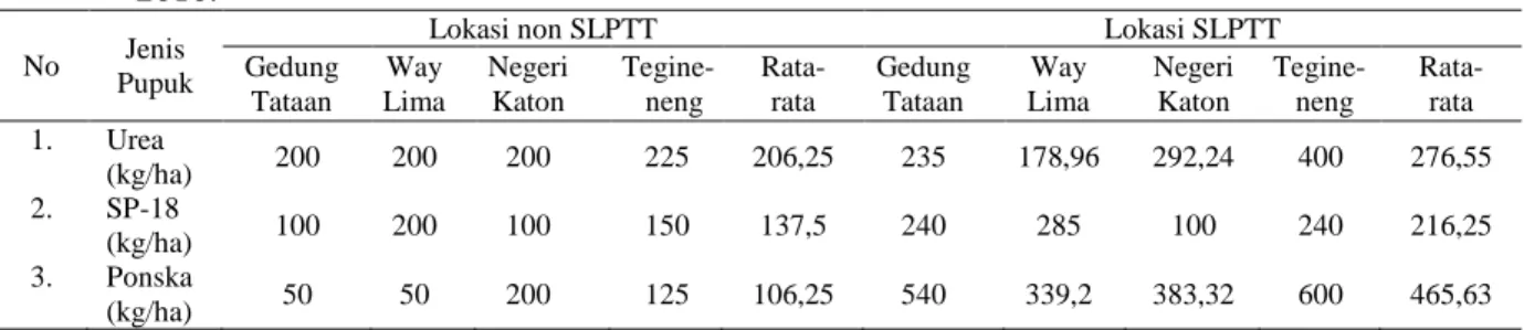 Tabel 1. Dosis pupuk an organik pada lokasi SLPTT dan non SLPTT di Kabupaten Pesawaran tahun  2010