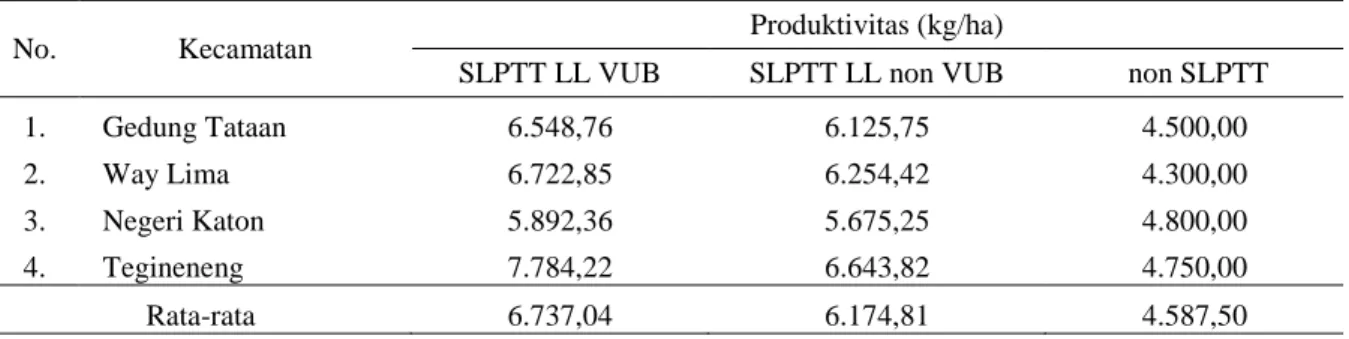 Tabel 2. Rata-rata produktivitas padi sawah pada lokasi SLPTT dan non SLPTT di Kabupaten   Pesawaran, tahun 2010