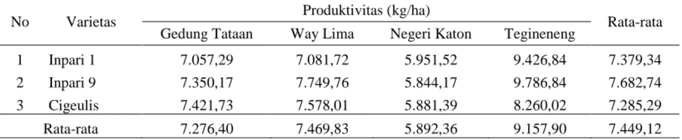 Tabel 4. Produktivitas beberapa varietas unggul baru (VUB) pada lokasi LL  SLPTT di Kabupaten Pesawaran,  tahun 2010