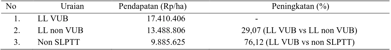 Tabel 6. Hasil analisis ekonomi peningkatan pendapatan usahatani padi pada lokasi SLPTT LL VUB, SLPTT LL  non VUB, dan non SLPTT di Kabupaten Pesawaran, tahun 2010