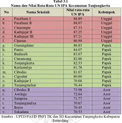 Tabel 3.1 Nama dan Nilai Rata-Rata UN IPA Kecamatan Tanjungkerta 