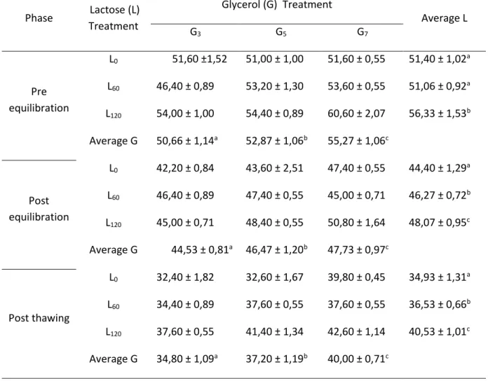 Table 2. Percentage of  spermatozoa motility 
