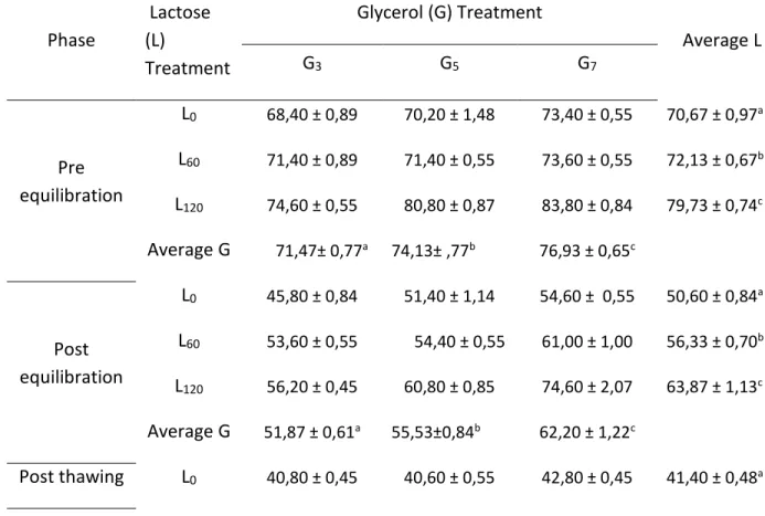 Table  5.Percentage spermatozoa IPM  