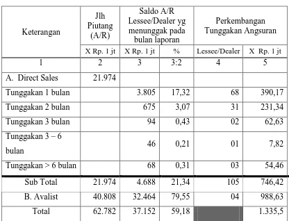 Tabel IV.4 Laporan Perkembangan dan Status Piutang 