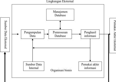 Gambar 2.1 Model umum untuk Sistem Informasi Akuntansi Sumber : James A.Hall, 2001. Sistem Informasi Akuntansi, Salemba Empat,       Jakarta, h.13