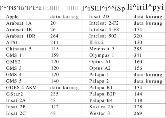 Tabel 3-5: SATELIT YANG BEROSILASI DI SEKITAR 252.4° BT 